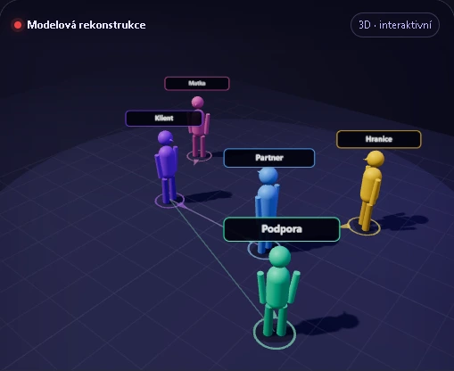 Ukázkové 3D sestavení konstelace s postavami klienta, partnera, matky, podpory a hranice